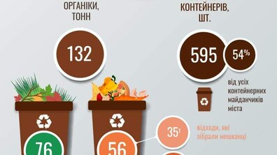 Фото: У Львові на 54% контейнерних майданчиків встановлені баки для органіки