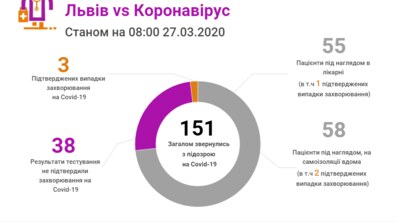 Фото: «На сьогодні у Львові є три офіційно підтверджених випадки інфікування людей коронавірусом», — Г. Слічна