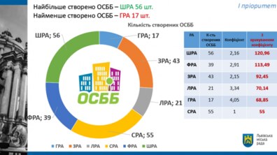 Фото: Найбільше ОСББ минулоріч було створено у Шевченківському районі, — О. Одинець