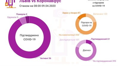 Фото: У Львові та на Львівщині 61 підтверджений випадок інфікування коронавірусом