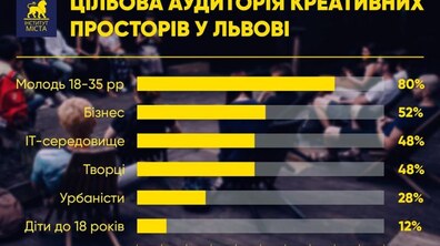 Фото: У Львові напрацьовують політику підтримки креативної індустрії міста