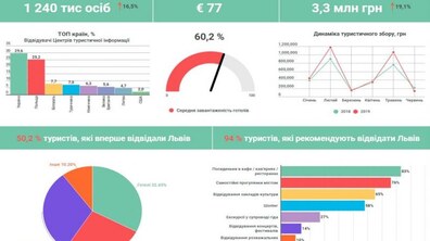 Фото: За перше півріччя кількість туристів у Львові зросла на 16,5%