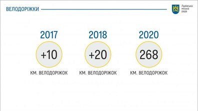 Фото: Цього року у Львові побудують більше 15 кілометрів велодоріжок: реалізовуватимуть три великі проекти
