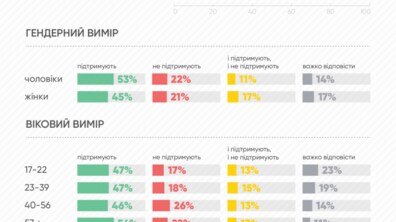 Фото: Інститут міста презентував результати опитування «Чи підтримують мешканці Львова створення ОТГ?»