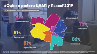 Фото: Кількість мешканців, які користуються послугами ЦНАП, зросла, — КУ Інститут міста