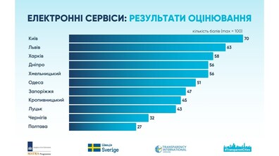 Результати оцінювання електронних сервісів в 11 містах України