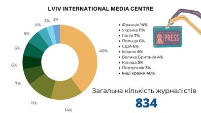 Фото: Понад 800 журналістів з усього світу зараз працюють у Львові