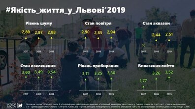 Фото: Інститут міста представив результати опитування про екологію у Львові