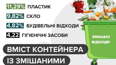 Фото: У Львові провели дослідження вмісту сміттєвих контейнерів
