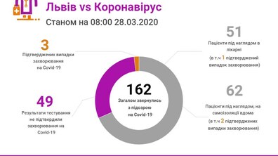 Фото: В обласній інфекційній лікарні станом на ранок — 51 особа, на самоізоляції — 62 особи