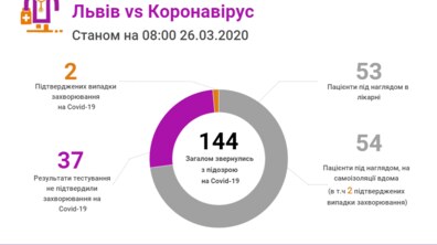 Фото: Станом на ранок в інфекційній лікарні перебуває 53 особи, в яких підозрюють коронавірус