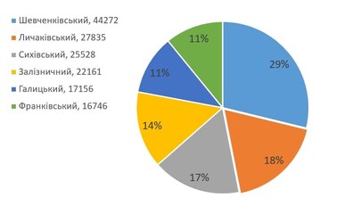Активність мешканців у голосуванні за Громадський бюджет в 2019 році