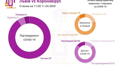 Фото: У Львові та на Львівщині 96 підтверджених випадків інфікування коронавірусом
