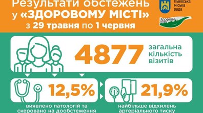 Фото: Під час першого тижня інформаційно-профілактичної акції «Здорове місто» проведено 4877 обстежень
