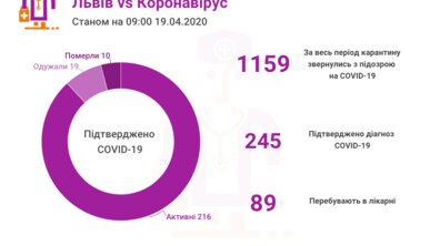 Фото: У Львові та на Львівщині 245 підтверджених випадків інфікування коронавірусом