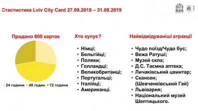 Фото: За рік Lviv City Card скористалося 600 гостей міста