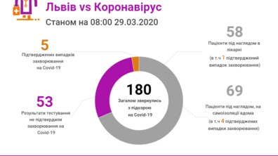Фото: У 90 пацієнтів Львівської області не підтвердили діагнозу COVID-19