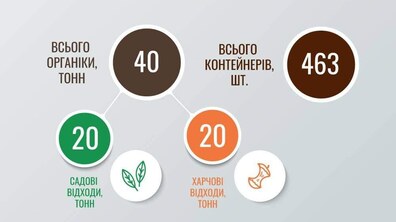Фото: У Львові побільшало контейнерів для роздільного збору органіки