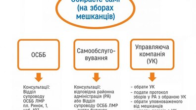 Фото: Львів перейшов на новий формат надання послуг для мешканців: у місті діятимуть лише управляючі компанії замість ЛКП
