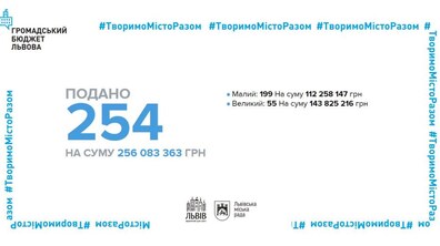 Фото: На Громадський бюджет Львова надійшло 254 проєкти