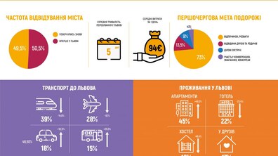 Фото: Як змінився туристичний Львів в 2021 році у цифрах