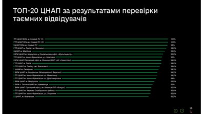Фото: ЦНАПи Львова увійшли в ТОП-10 ЦНАПів України за рівнем якості сервісу