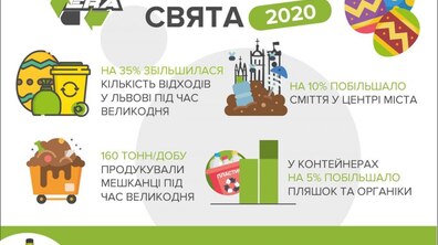 Фото: Під час Великодня кількість відходів у Львові збільшилася на 35%