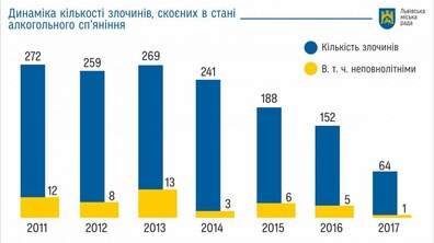 Фото: Відколи у Львові діє заборона продажу алкоголю в нічний час, в місті зменшилась кількість злочинів у стані алкогольного сп’яніння