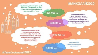 Фото: До Дня святого Миколая 670 львівських дітей отримають грошову допомогу