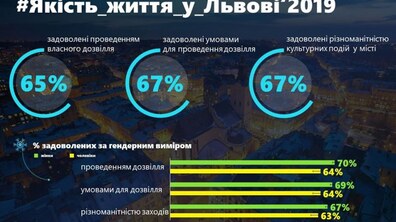 Фото: У КУ Інститут міста презентували результати дослідження щодо якості проведення дозвілля у Львові