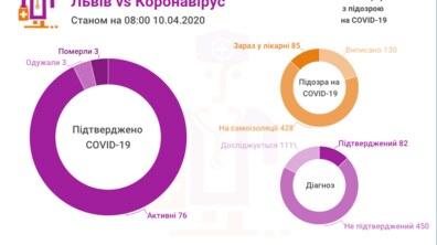 Фото: У Львові та на Львівщині 82 підтверджених випадки інфікування коронавірусом