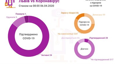 Фото: Станом на ранок у інфекційній лікарні перебуває 66 пацієнтів, 5 з яких — у реанімації, — А. Садовий