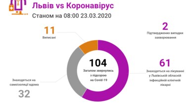 Фото: Станом на ранок 23 березня за результатами тестів у 2 осіб підтверджено діагноз коронавірус, — А Садовий