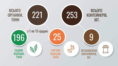 Фото: З початку грудня на міську станцію компостування надійшла 221 тонна органічних відходів