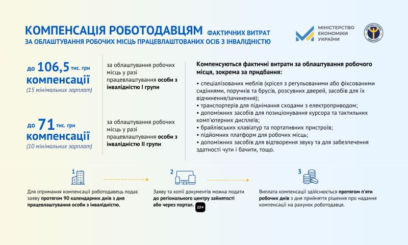 Фото 1: Програма з&nbsp;надання компенсації роботодавцю за&nbsp;облаштування робочих місць для працевлаштованих осіб з інвалідністю, яку реалізує Міністерство економіки України та&nbsp;Державна служба зайнятості