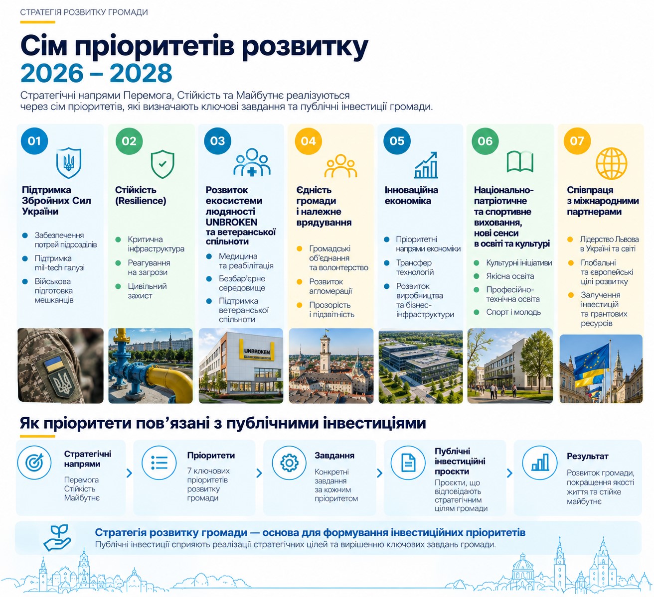 Фото 2: Стратегія розвитку Львівської міської територіальної громади на 2026 — 2028 роки