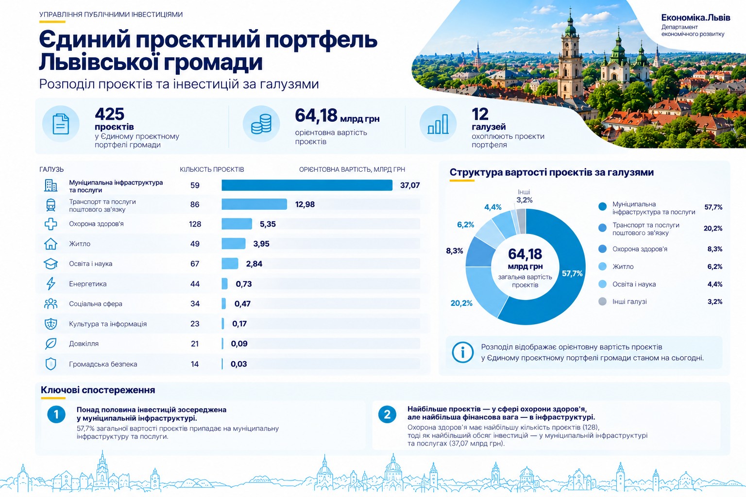 Фото 2: Єдиний проєктний портфель громади (ЄПП)