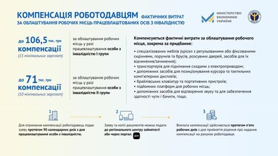 Фото: Програма з надання компенсації роботодавцю за облаштування робочих місць для працевлаштованих осіб з інвалідністю, яку реалізує Міністерство економіки України та Державна служба зайнятості